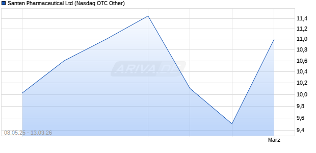 Santen Pharmaceutical Aktie Chart