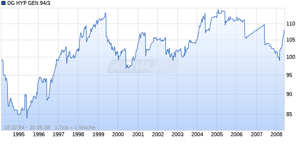 DG HYP GEN.94/3 Chart