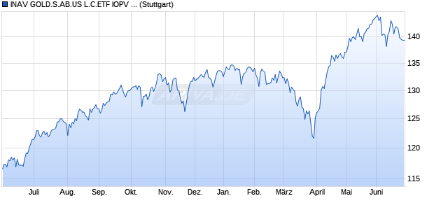 INAV GOLD.S.AB.US L.C.ETF IOPV IND., FORTL. FON. Chart