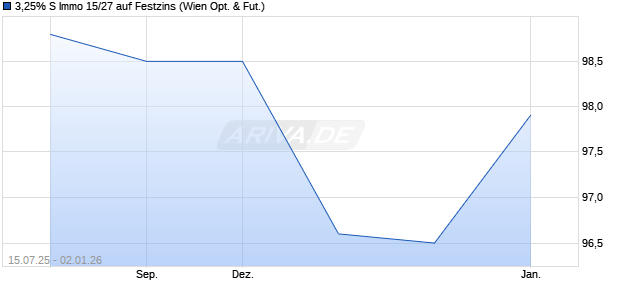 3,25% S Immo 15/27 auf Festzins (WKN A1ZZ63, ISIN AT0000A1DWK5) Chart