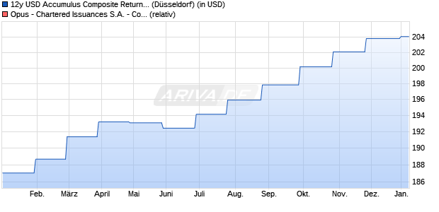 12y USD Accumulus Composite Return Index Tracker. (WKN: A14A6M) Chart