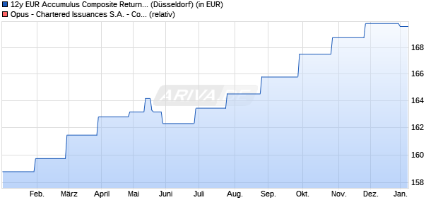 12y EUR Accumulus Composite Return Index Tracker. (WKN: A14A6N) Chart