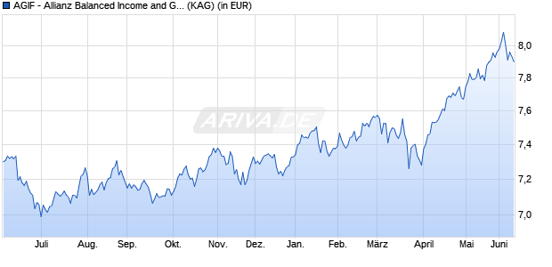 Performance des AGIF - Allianz Balanced Income and Growth - AM USD (WKN A14P7R, ISIN LU1202635105)
