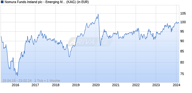Performance des Nomura Funds Ireland plc - Emerging Market Local Currency Debt Fund Class I USD (WKN A14Q3U, ISIN IE00BSJCG374)