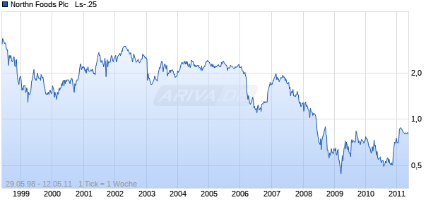 Northn Foods Plc   Ls-.25 Chart