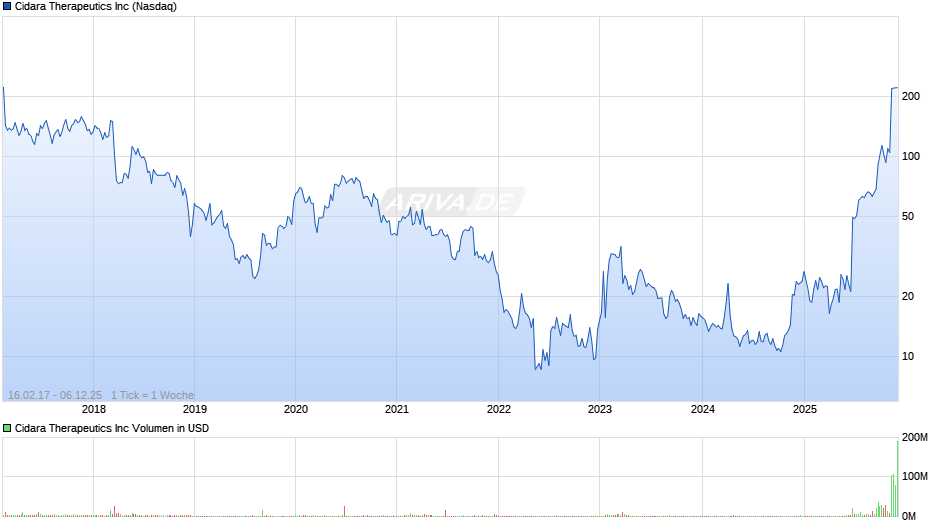 Cidara Therapeutics Chart