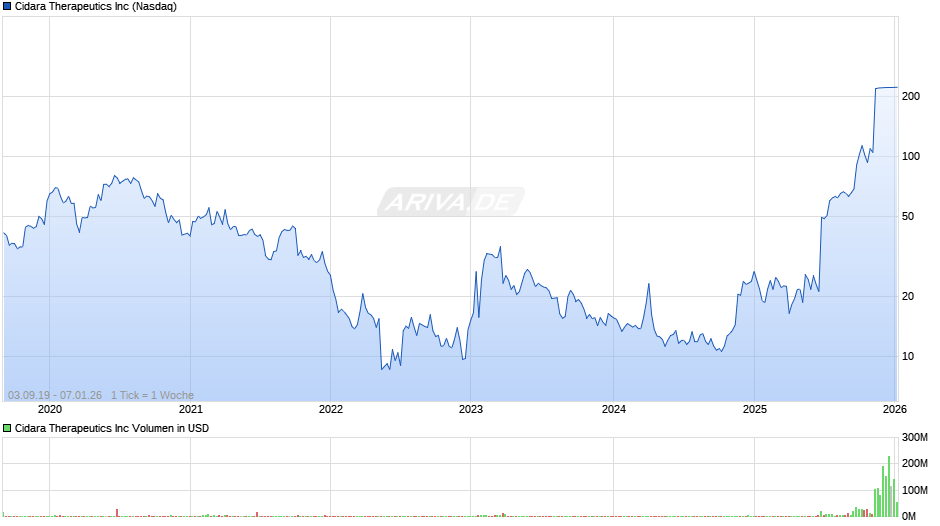 Cidara Therapeutics Chart