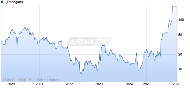 Cidara Therapeutics Inc Chart