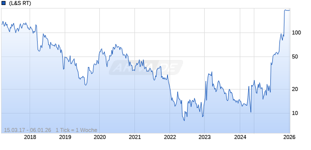 Cidara Therapeutics Inc Chart