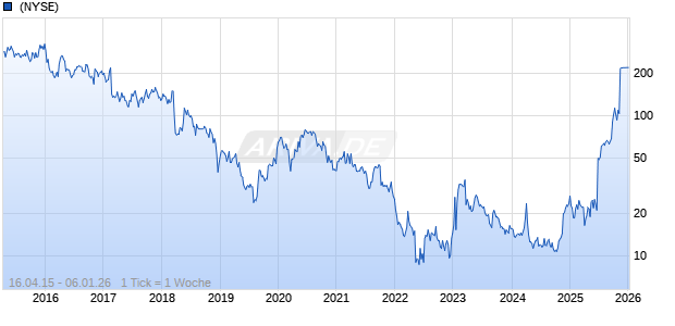 Cidara Therapeutics Inc Chart
