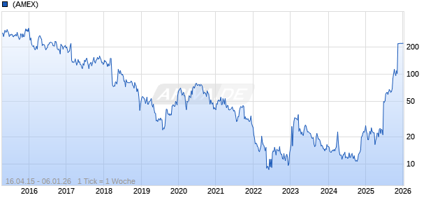 Cidara Therapeutics Inc Chart