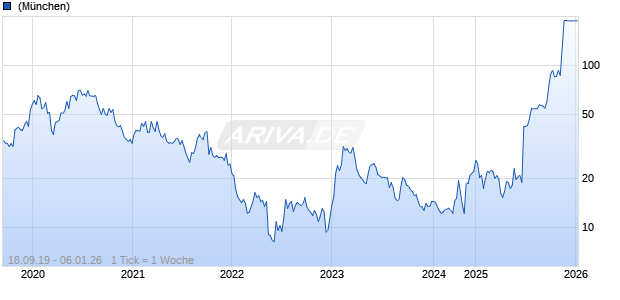 Cidara Therapeutics Inc Chart