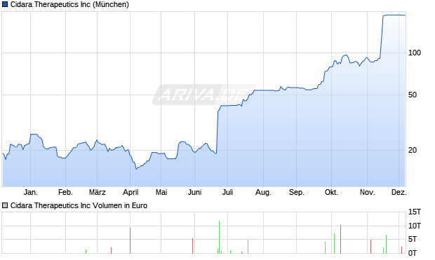 Cidara Therapeutics Aktie Chart