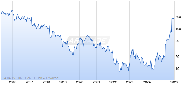 Cidara Therapeutics Inc Chart