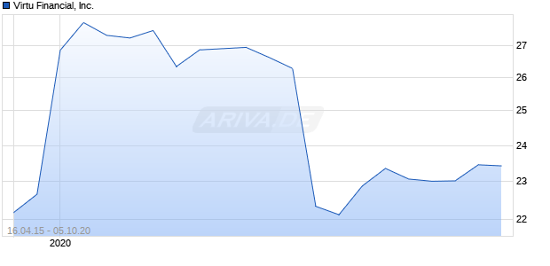 Virtu Financial, Inc. Chart