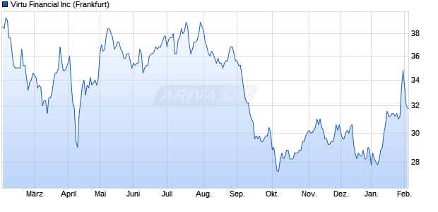 Virtu Financial Aktie Chart