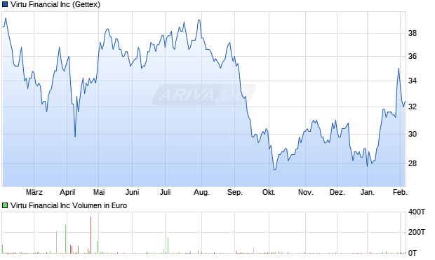 Virtu Financial Aktie Chart