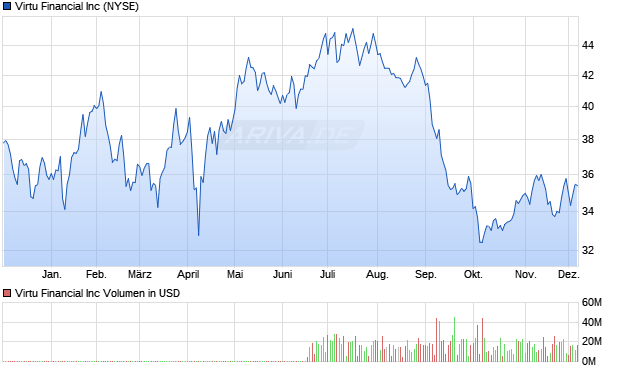 Virtu Financial Aktie Chart