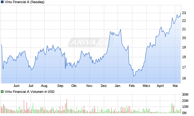 Virtu Financial A Aktie Chart