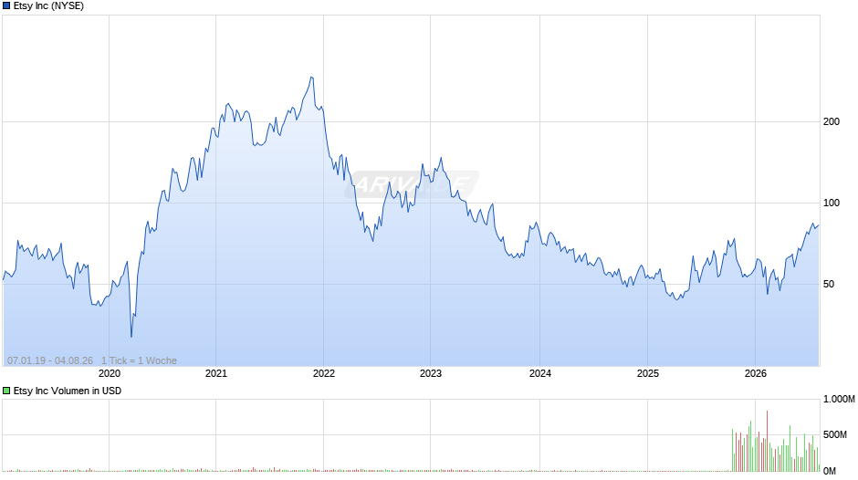 Etsy Chart