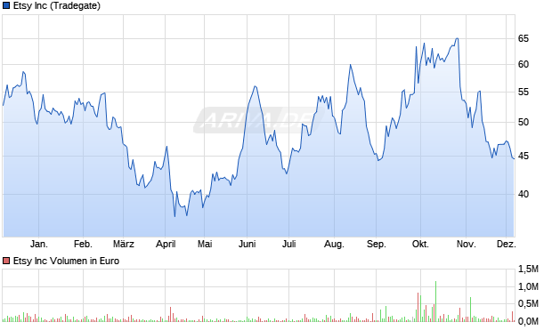Etsy Aktie Chart