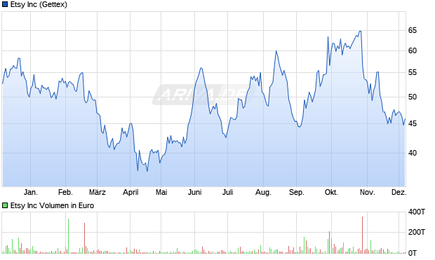 Etsy Aktie Chart