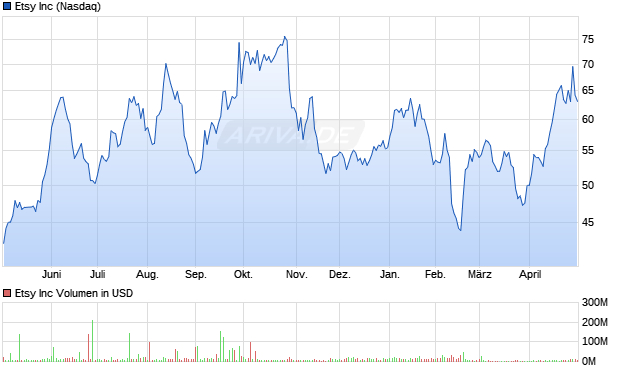 Etsy Aktie Chart