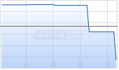 Etsy Inc Chart