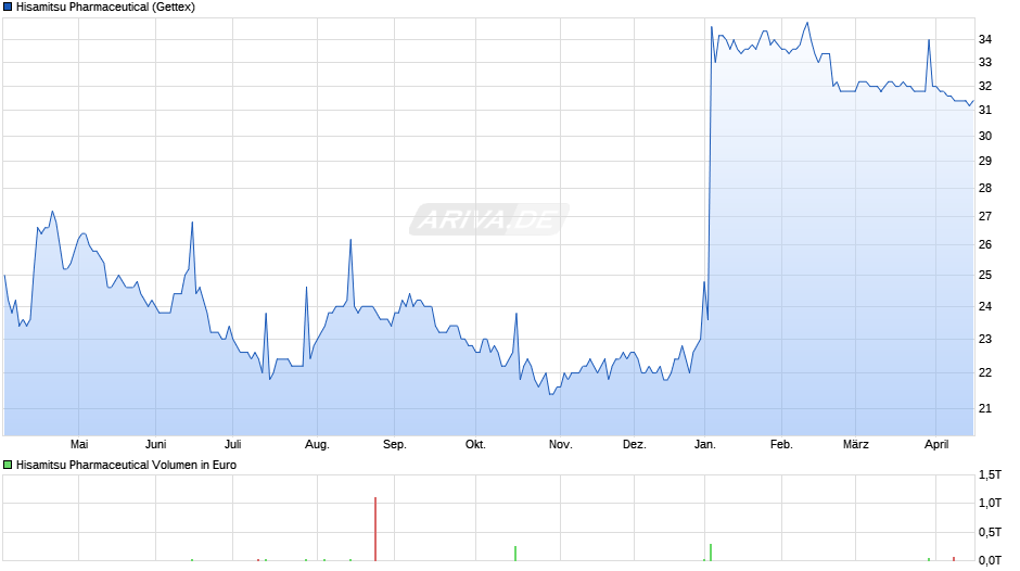 Hisamitsu Pharmaceutical Chart