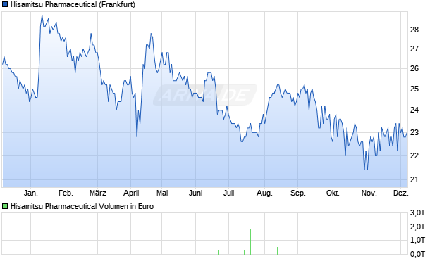 Hisamitsu Pharmaceutical Aktie Chart