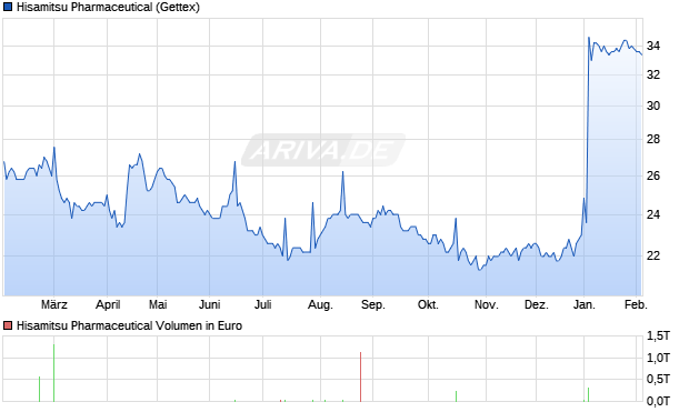 Hisamitsu Pharmaceutical Aktie Chart