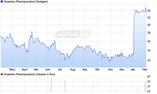 Hisamitsu Pharmaceutical Aktie Chart