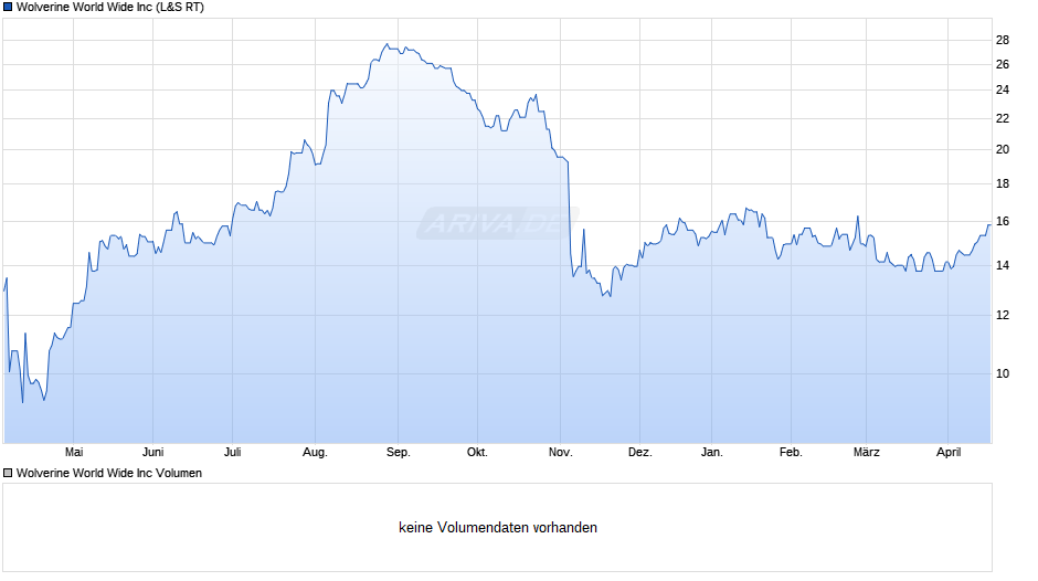 Wolverine World Wide Chart