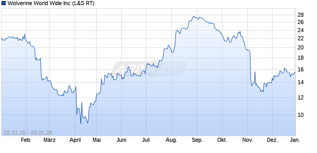 Wolverine World Wide Aktie Chart