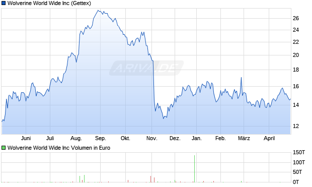 Wolverine World Wide Aktie Chart
