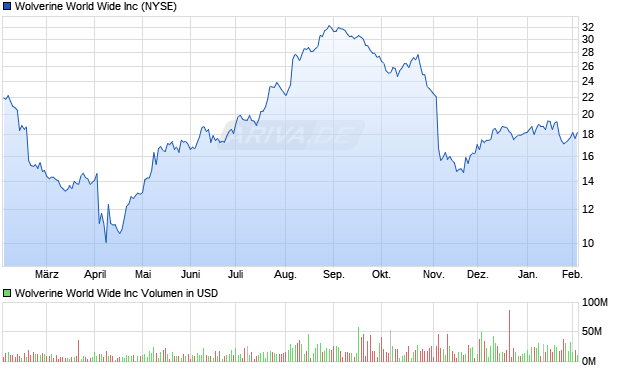 Wolverine World Wide Aktie Chart