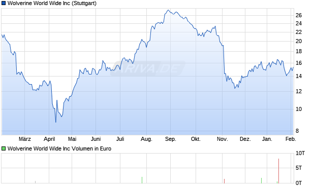 Wolverine World Wide Aktie Chart