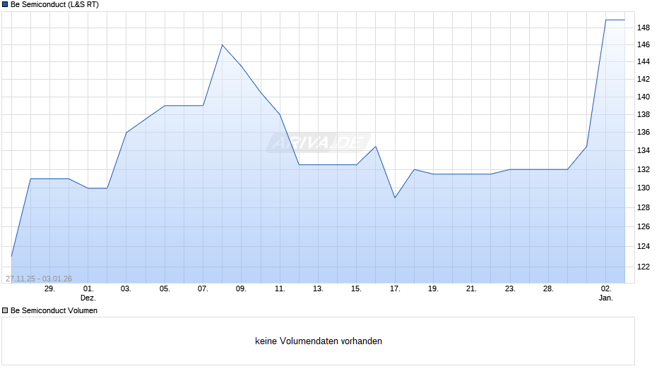 Be Semiconduct Chart