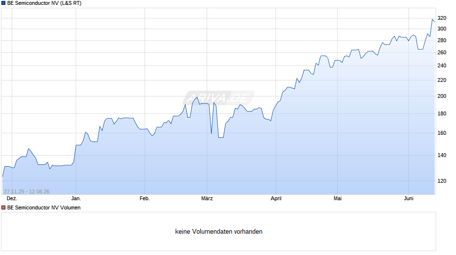 BE Semiconductor Chart