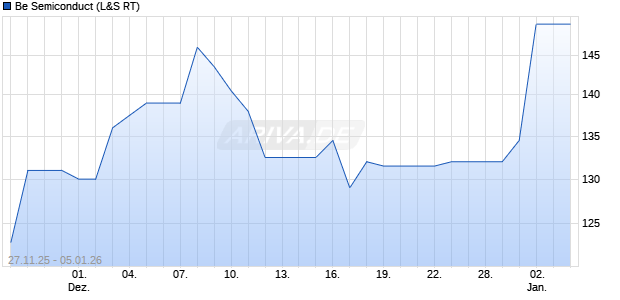 Be Semiconduct Aktie Chart