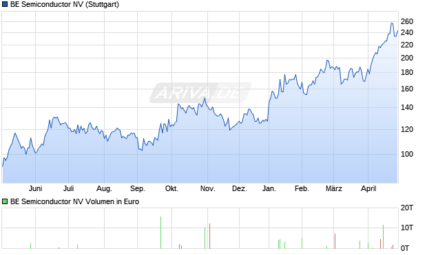 Be Semiconduct Aktie Chart