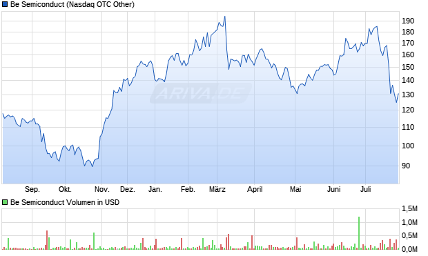 Be Semiconduct Aktie Chart