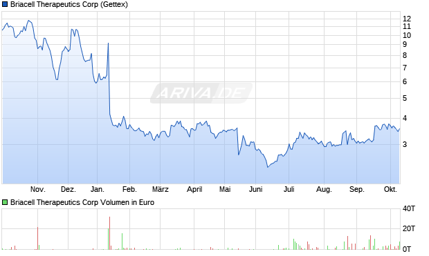 Briacell Therapeutics Aktie Chart