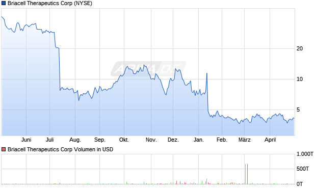 Briacell Therapeutics Aktie Chart