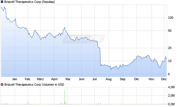 Briacell Therapeutics Aktie Chart