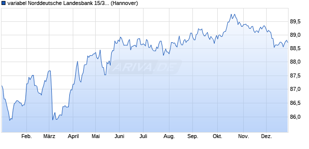variabel Norddeutsche Landesbank 15/31 auf Stufen. (WKN NLB2H4, ISIN DE000NLB2H45) Chart