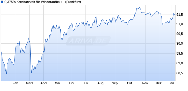 0,375% Kreditanstalt f&uuml;r Wiederaufbau 15/30 auf Fest. (WKN A11QTF, ISIN DE000A11QTF7) Chart