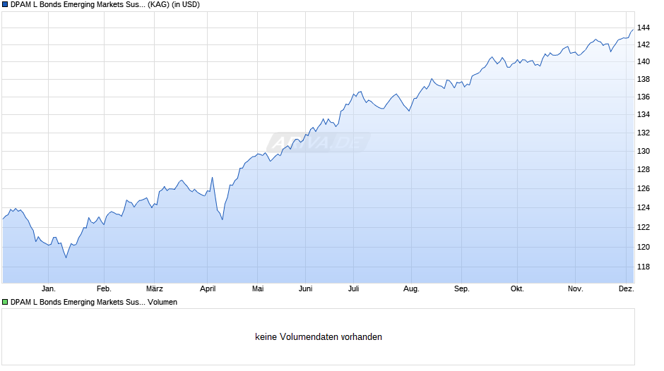 DPAM L Bonds Emerging Markets Sustainable W USD Chart