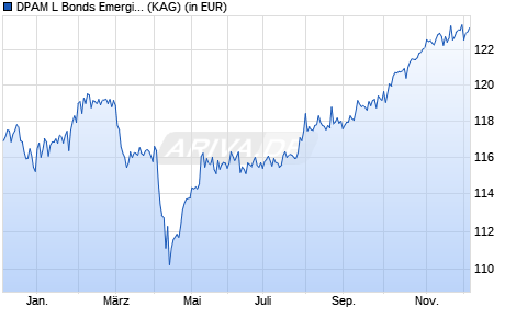 Performance des DPAM L Bonds Emerging Markets Sustainable W USD (WKN A2JDPH, ISIN LU1200235601)
