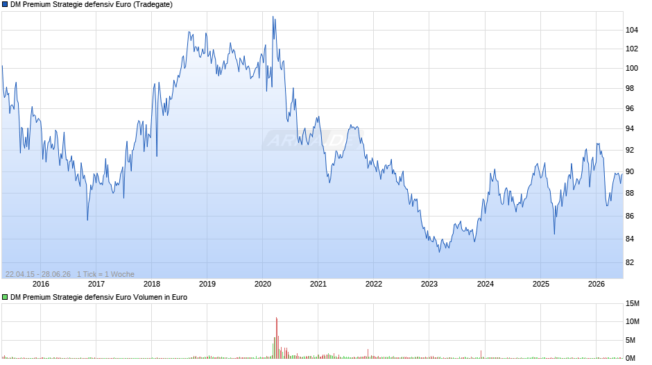 DM Premium Strategie defensiv Euro Chart